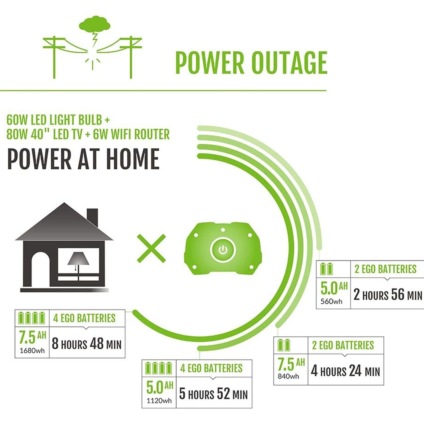 EGO Power+ Nexus Portable Power Station for Indoor and Outdoor Use (PST3042) - 2 7.5Ah Batteries Included