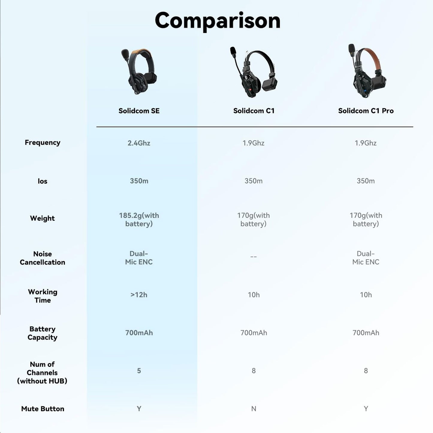 Hollyland Solidcom SE Global 5S 5-Person Full-Duplex Single-Ear Noise-Canceling Headset Intercom System (2.4 GHz)